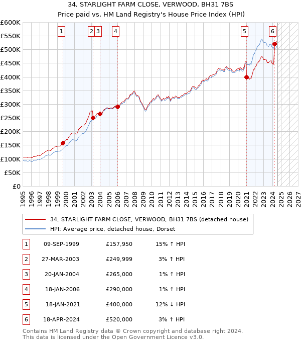 34, STARLIGHT FARM CLOSE, VERWOOD, BH31 7BS: Price paid vs HM Land Registry's House Price Index