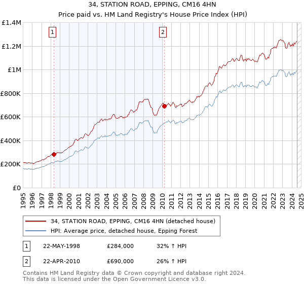 34, STATION ROAD, EPPING, CM16 4HN: Price paid vs HM Land Registry's House Price Index