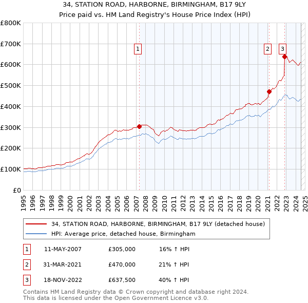 34, STATION ROAD, HARBORNE, BIRMINGHAM, B17 9LY: Price paid vs HM Land Registry's House Price Index