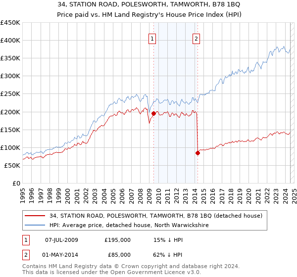 34, STATION ROAD, POLESWORTH, TAMWORTH, B78 1BQ: Price paid vs HM Land Registry's House Price Index