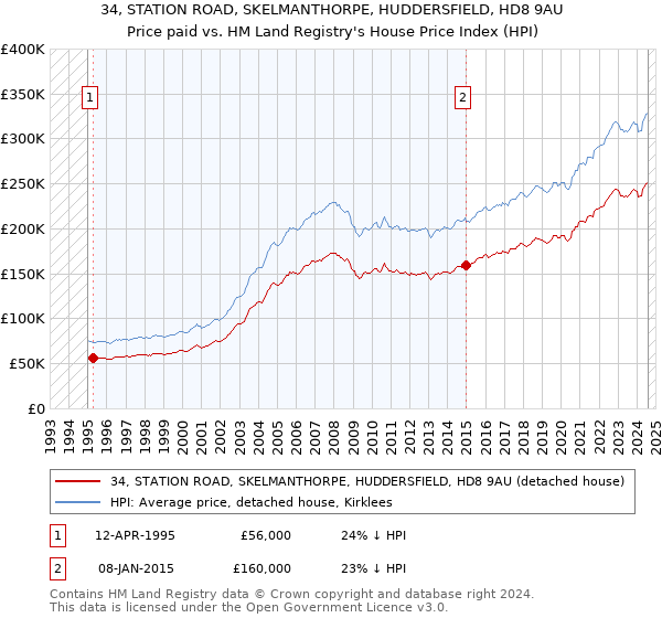 34, STATION ROAD, SKELMANTHORPE, HUDDERSFIELD, HD8 9AU: Price paid vs HM Land Registry's House Price Index