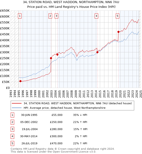 34, STATION ROAD, WEST HADDON, NORTHAMPTON, NN6 7AU: Price paid vs HM Land Registry's House Price Index