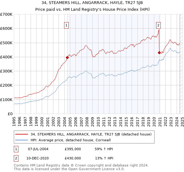 34, STEAMERS HILL, ANGARRACK, HAYLE, TR27 5JB: Price paid vs HM Land Registry's House Price Index