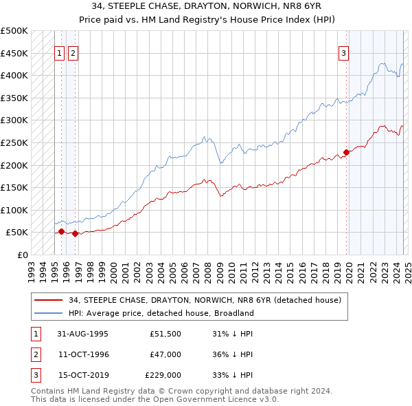 34, STEEPLE CHASE, DRAYTON, NORWICH, NR8 6YR: Price paid vs HM Land Registry's House Price Index