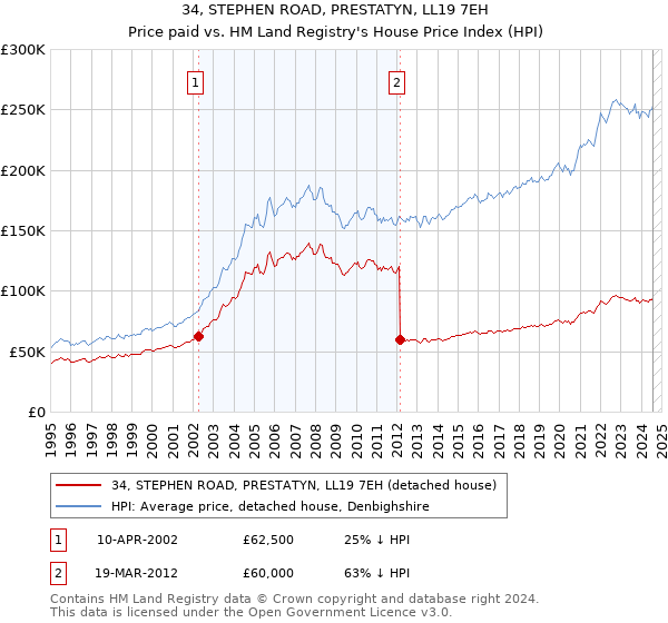 34, STEPHEN ROAD, PRESTATYN, LL19 7EH: Price paid vs HM Land Registry's House Price Index