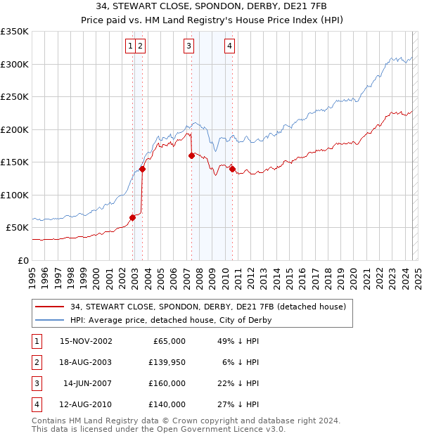 34, STEWART CLOSE, SPONDON, DERBY, DE21 7FB: Price paid vs HM Land Registry's House Price Index