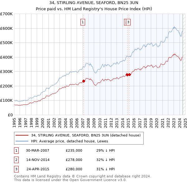 34, STIRLING AVENUE, SEAFORD, BN25 3UN: Price paid vs HM Land Registry's House Price Index