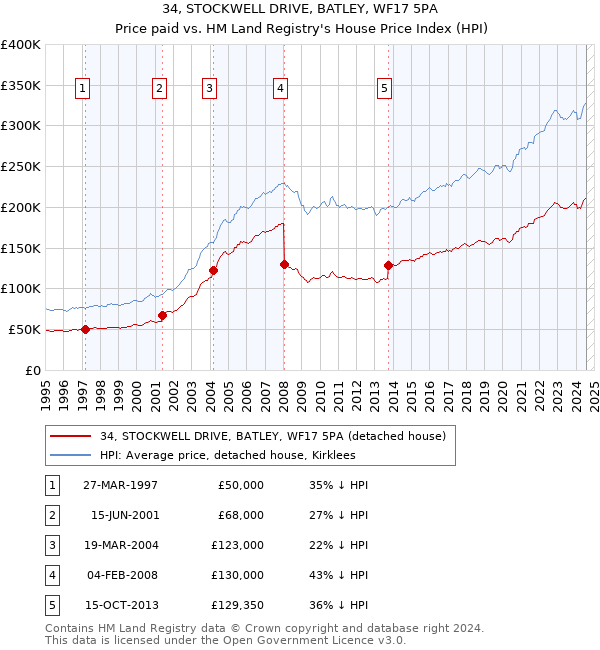 34, STOCKWELL DRIVE, BATLEY, WF17 5PA: Price paid vs HM Land Registry's House Price Index