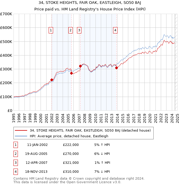 34, STOKE HEIGHTS, FAIR OAK, EASTLEIGH, SO50 8AJ: Price paid vs HM Land Registry's House Price Index