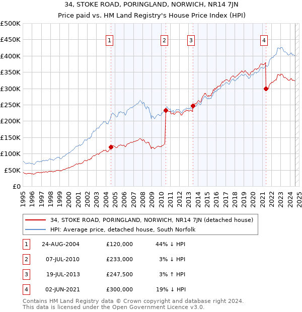 34, STOKE ROAD, PORINGLAND, NORWICH, NR14 7JN: Price paid vs HM Land Registry's House Price Index