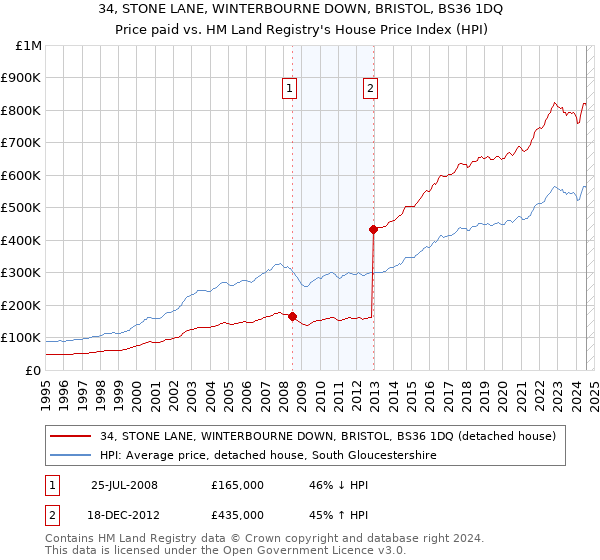 34, STONE LANE, WINTERBOURNE DOWN, BRISTOL, BS36 1DQ: Price paid vs HM Land Registry's House Price Index