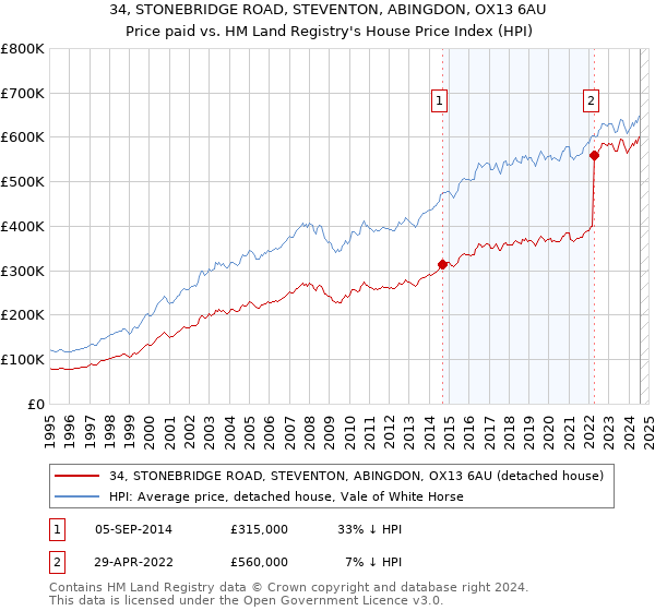 34, STONEBRIDGE ROAD, STEVENTON, ABINGDON, OX13 6AU: Price paid vs HM Land Registry's House Price Index