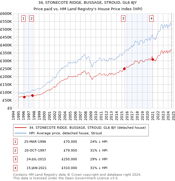 34, STONECOTE RIDGE, BUSSAGE, STROUD, GL6 8JY: Price paid vs HM Land Registry's House Price Index