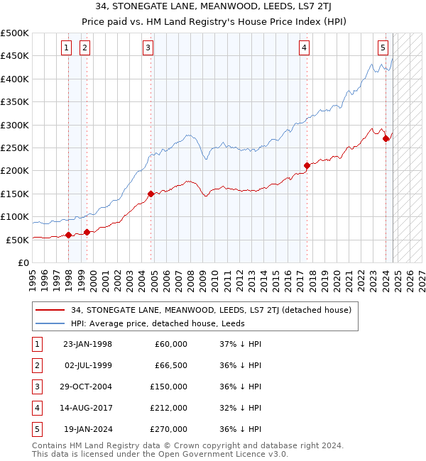 34, STONEGATE LANE, MEANWOOD, LEEDS, LS7 2TJ: Price paid vs HM Land Registry's House Price Index