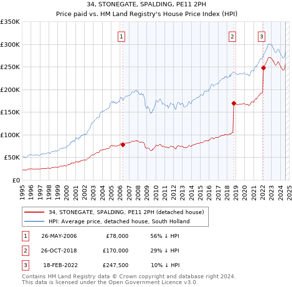 34, STONEGATE, SPALDING, PE11 2PH: Price paid vs HM Land Registry's House Price Index