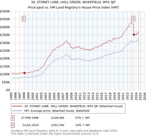 34, STONEY LANE, HALL GREEN, WAKEFIELD, WF4 3JP: Price paid vs HM Land Registry's House Price Index