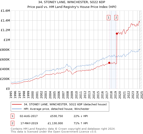 34, STONEY LANE, WINCHESTER, SO22 6DP: Price paid vs HM Land Registry's House Price Index