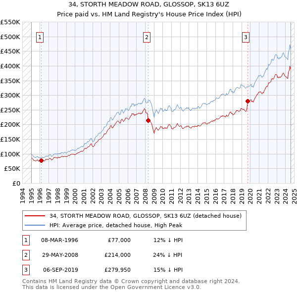 34, STORTH MEADOW ROAD, GLOSSOP, SK13 6UZ: Price paid vs HM Land Registry's House Price Index