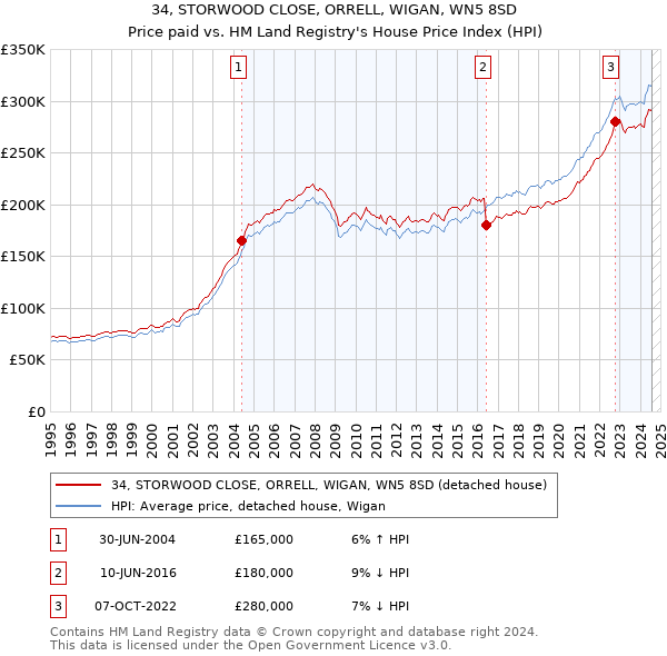 34, STORWOOD CLOSE, ORRELL, WIGAN, WN5 8SD: Price paid vs HM Land Registry's House Price Index