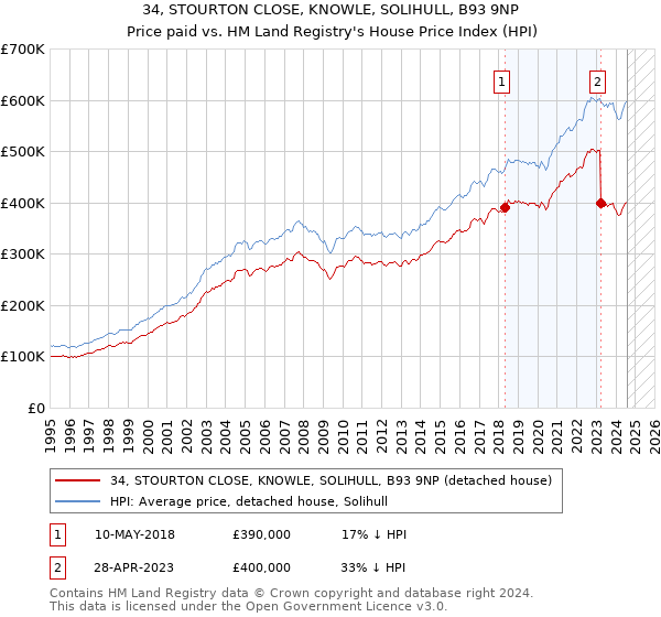 34, STOURTON CLOSE, KNOWLE, SOLIHULL, B93 9NP: Price paid vs HM Land Registry's House Price Index