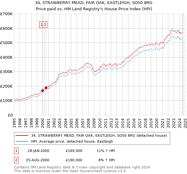 34, STRAWBERRY MEAD, FAIR OAK, EASTLEIGH, SO50 8RG: Price paid vs HM Land Registry's House Price Index