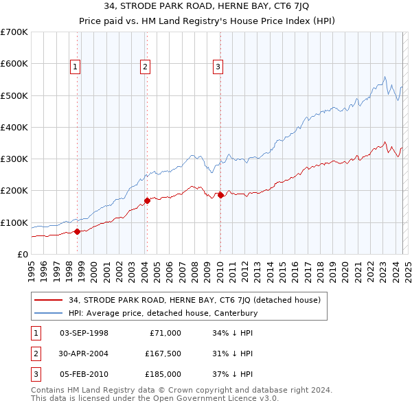 34, STRODE PARK ROAD, HERNE BAY, CT6 7JQ: Price paid vs HM Land Registry's House Price Index