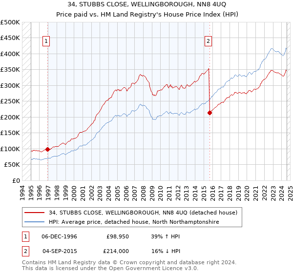 34, STUBBS CLOSE, WELLINGBOROUGH, NN8 4UQ: Price paid vs HM Land Registry's House Price Index