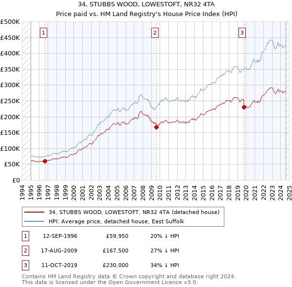 34, STUBBS WOOD, LOWESTOFT, NR32 4TA: Price paid vs HM Land Registry's House Price Index