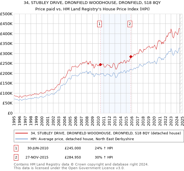 34, STUBLEY DRIVE, DRONFIELD WOODHOUSE, DRONFIELD, S18 8QY: Price paid vs HM Land Registry's House Price Index