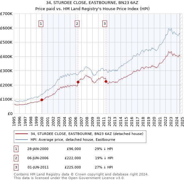 34, STURDEE CLOSE, EASTBOURNE, BN23 6AZ: Price paid vs HM Land Registry's House Price Index