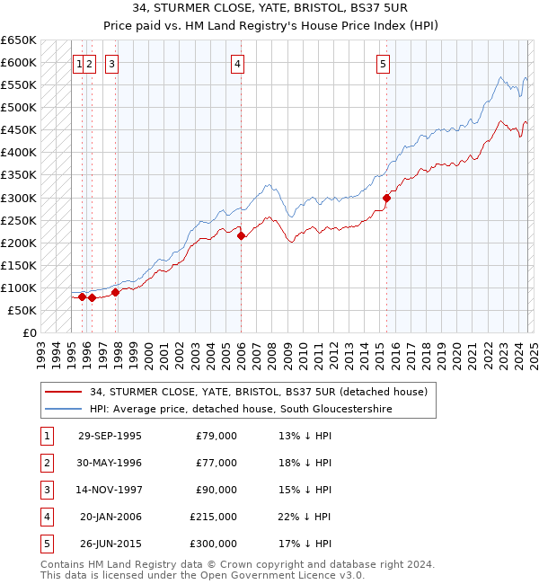 34, STURMER CLOSE, YATE, BRISTOL, BS37 5UR: Price paid vs HM Land Registry's House Price Index