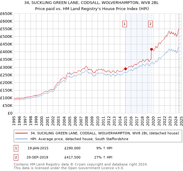 34, SUCKLING GREEN LANE, CODSALL, WOLVERHAMPTON, WV8 2BL: Price paid vs HM Land Registry's House Price Index