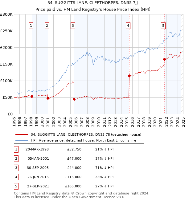 34, SUGGITTS LANE, CLEETHORPES, DN35 7JJ: Price paid vs HM Land Registry's House Price Index