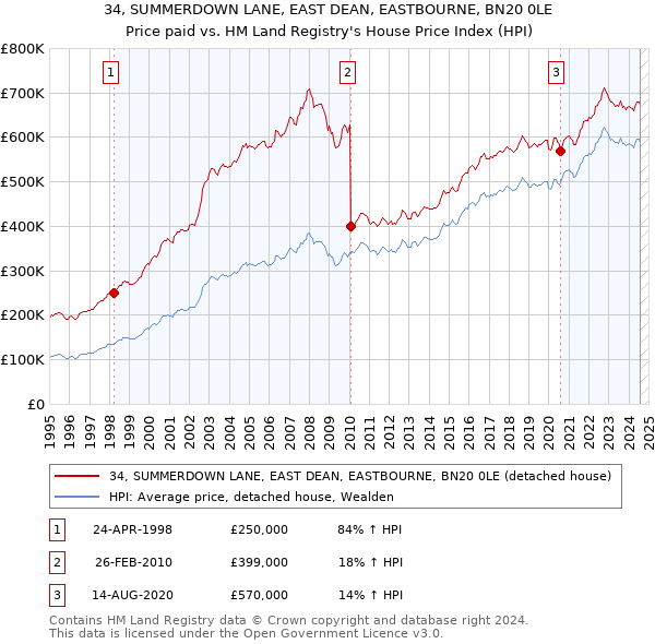 34, SUMMERDOWN LANE, EAST DEAN, EASTBOURNE, BN20 0LE: Price paid vs HM Land Registry's House Price Index