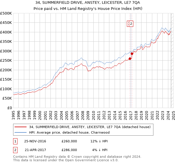 34, SUMMERFIELD DRIVE, ANSTEY, LEICESTER, LE7 7QA: Price paid vs HM Land Registry's House Price Index