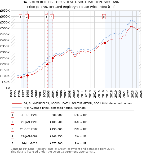 34, SUMMERFIELDS, LOCKS HEATH, SOUTHAMPTON, SO31 6NN: Price paid vs HM Land Registry's House Price Index