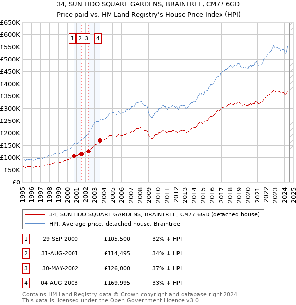 34, SUN LIDO SQUARE GARDENS, BRAINTREE, CM77 6GD: Price paid vs HM Land Registry's House Price Index