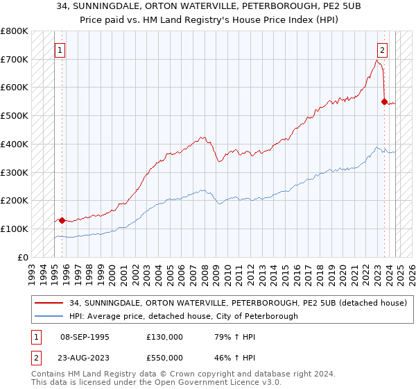 34, SUNNINGDALE, ORTON WATERVILLE, PETERBOROUGH, PE2 5UB: Price paid vs HM Land Registry's House Price Index