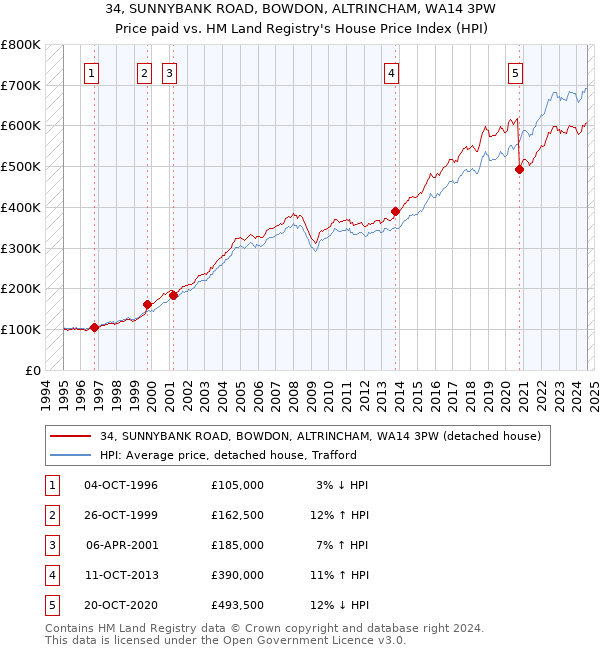 34, SUNNYBANK ROAD, BOWDON, ALTRINCHAM, WA14 3PW: Price paid vs HM Land Registry's House Price Index