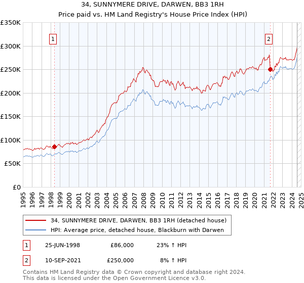 34, SUNNYMERE DRIVE, DARWEN, BB3 1RH: Price paid vs HM Land Registry's House Price Index