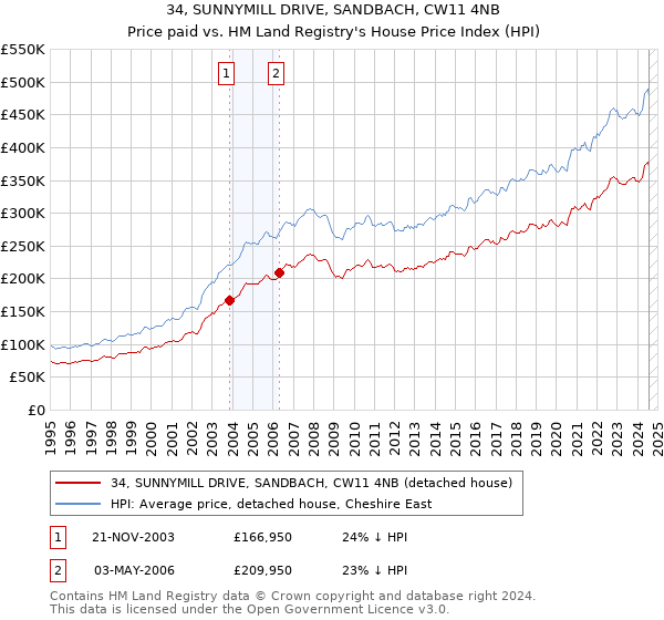 34, SUNNYMILL DRIVE, SANDBACH, CW11 4NB: Price paid vs HM Land Registry's House Price Index