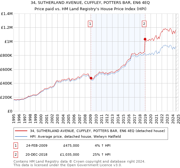 34, SUTHERLAND AVENUE, CUFFLEY, POTTERS BAR, EN6 4EQ: Price paid vs HM Land Registry's House Price Index