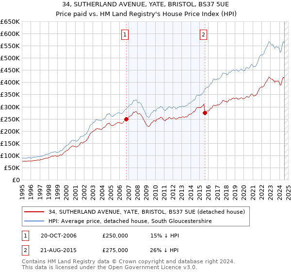 34, SUTHERLAND AVENUE, YATE, BRISTOL, BS37 5UE: Price paid vs HM Land Registry's House Price Index