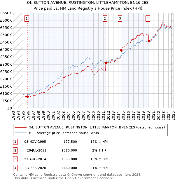 34, SUTTON AVENUE, RUSTINGTON, LITTLEHAMPTON, BN16 2ES: Price paid vs HM Land Registry's House Price Index