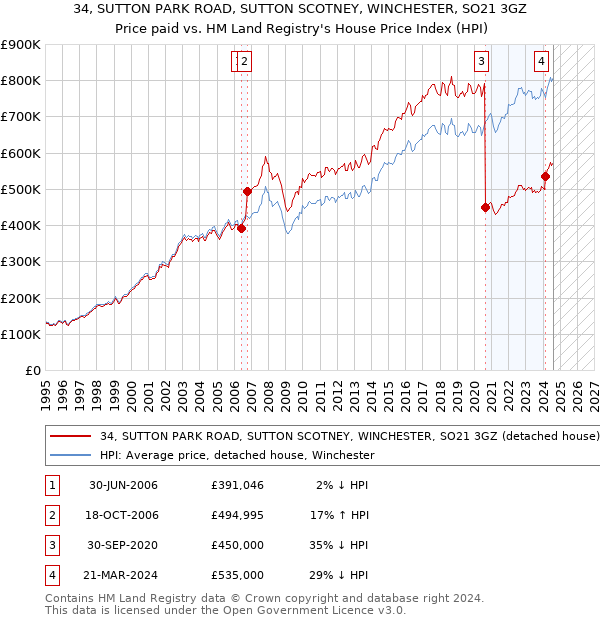 34, SUTTON PARK ROAD, SUTTON SCOTNEY, WINCHESTER, SO21 3GZ: Price paid vs HM Land Registry's House Price Index