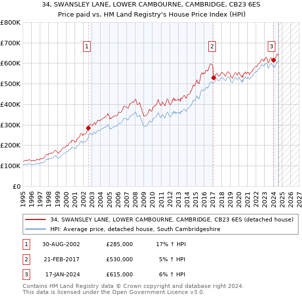 34, SWANSLEY LANE, LOWER CAMBOURNE, CAMBRIDGE, CB23 6ES: Price paid vs HM Land Registry's House Price Index