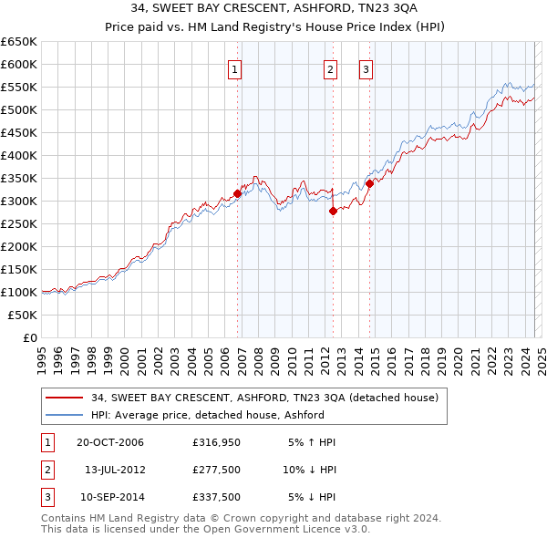 34, SWEET BAY CRESCENT, ASHFORD, TN23 3QA: Price paid vs HM Land Registry's House Price Index