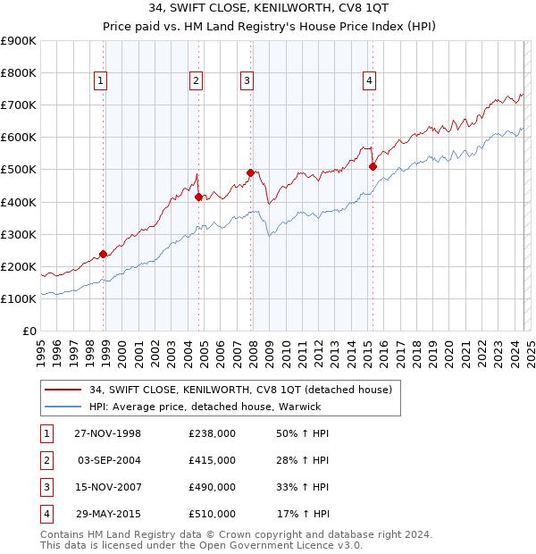 34, SWIFT CLOSE, KENILWORTH, CV8 1QT: Price paid vs HM Land Registry's House Price Index