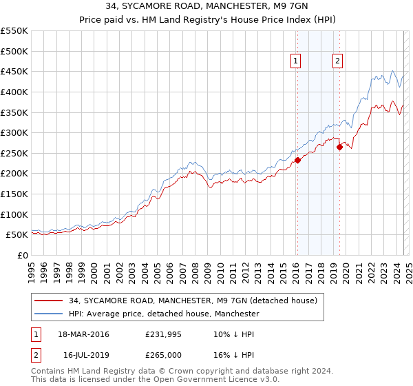 34, SYCAMORE ROAD, MANCHESTER, M9 7GN: Price paid vs HM Land Registry's House Price Index