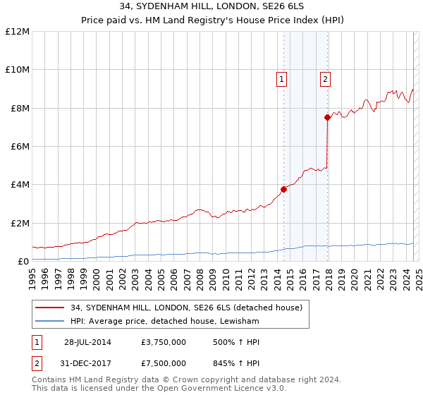 34, SYDENHAM HILL, LONDON, SE26 6LS: Price paid vs HM Land Registry's House Price Index